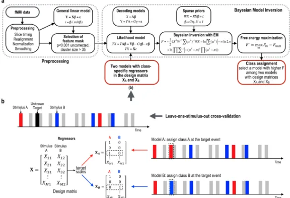 Fig 2. Detecting brain states using multivariate Bayesian inversion scheme. (a) A general overview for decoding