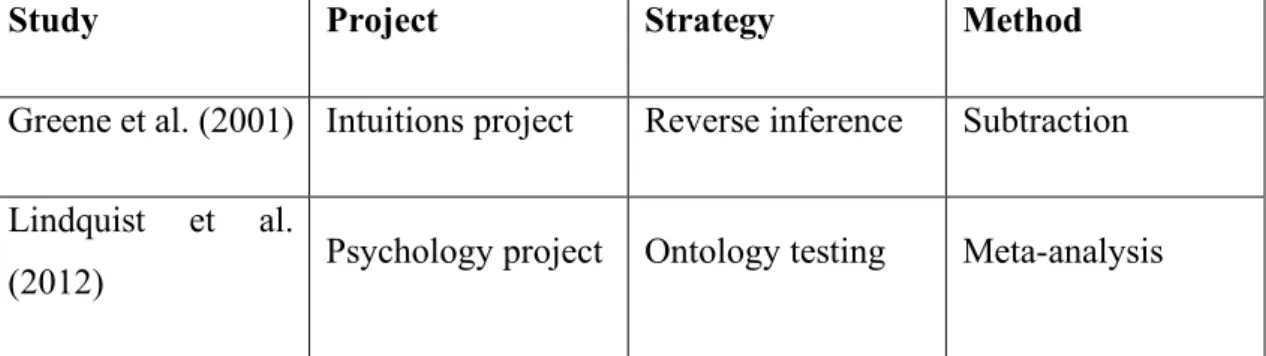 Table 1. Project, strategy, and method of the studies discussed. Note that there is no one- one-to-one correspondence between method, strategy and project