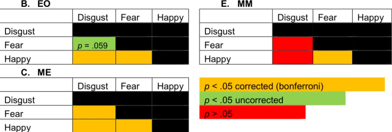 Figure 2.19. Paired sample t-test results comparing the differences between the  emotions for each PF condition (see Table D3 in Appendix D for statistics)