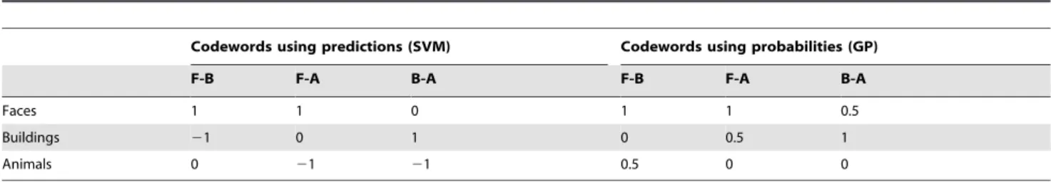 Table 2. Codewords using predictions (left part) and probabilities (right part) of the binary classifier.