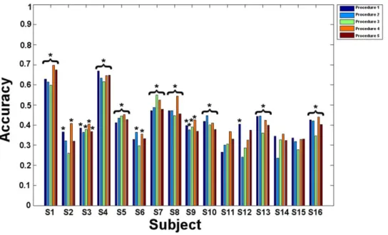 Figure 4. Mental imagery: Mean balanced accuracies obtained in the different procedures for all subjects