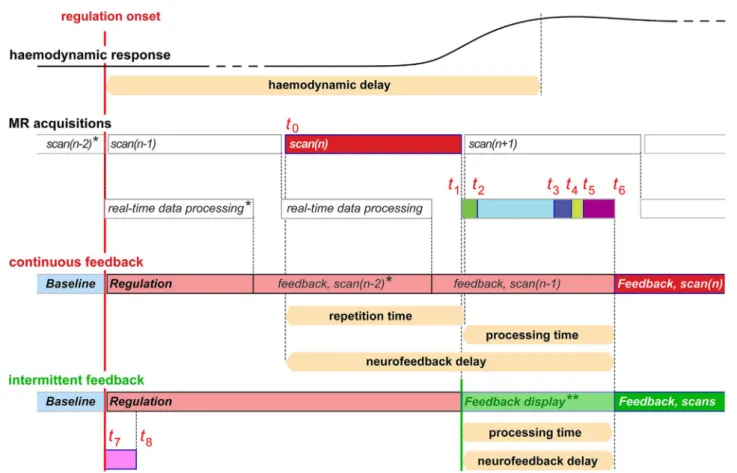 Fig. 2. Timeline of rt-fMRI data ﬂow. The timing of data acquisition and analysis is shown in relation to the scan(n) and the BOLD signal delay