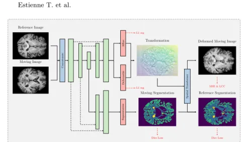 Fig. 1: The employed architecture with the registration and segmentation parts.