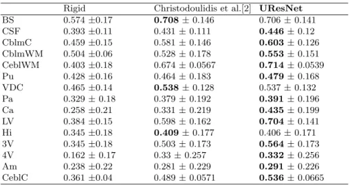Table 1: The mean and standard deviation of the dice coefficient for the 15 different categories for the different evaluated methods.