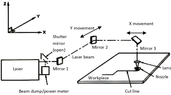 Figure 2.3: A schematic of a cutting table with moving mirrors in the X and Y axes. 