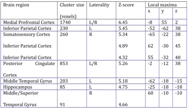 Table 2. Brain areas where activity significantly correlated trial-by-trial with accumulated knowledge during the feedback trials of the acquisition session