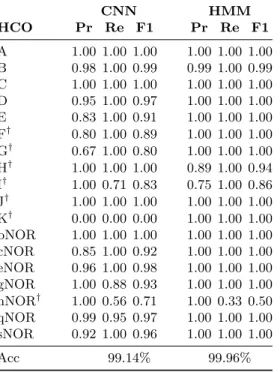 Table 3. Protein classification accuracy achieved using a convolution neural network in comparison to a Hidden Markov Model-based classifier