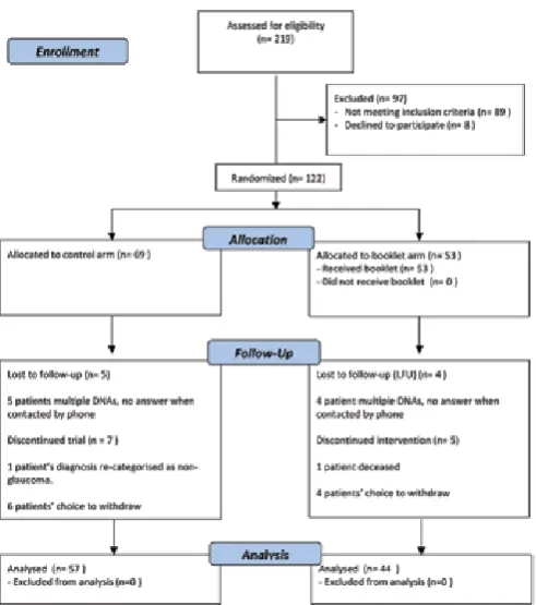 Fig. 1 - CONSORT flow diagram: Health of Patients’ Eyes (HOPE) glaucoma. Summary of number of patients involved in different stages of the HOPE trial.Author personal copy