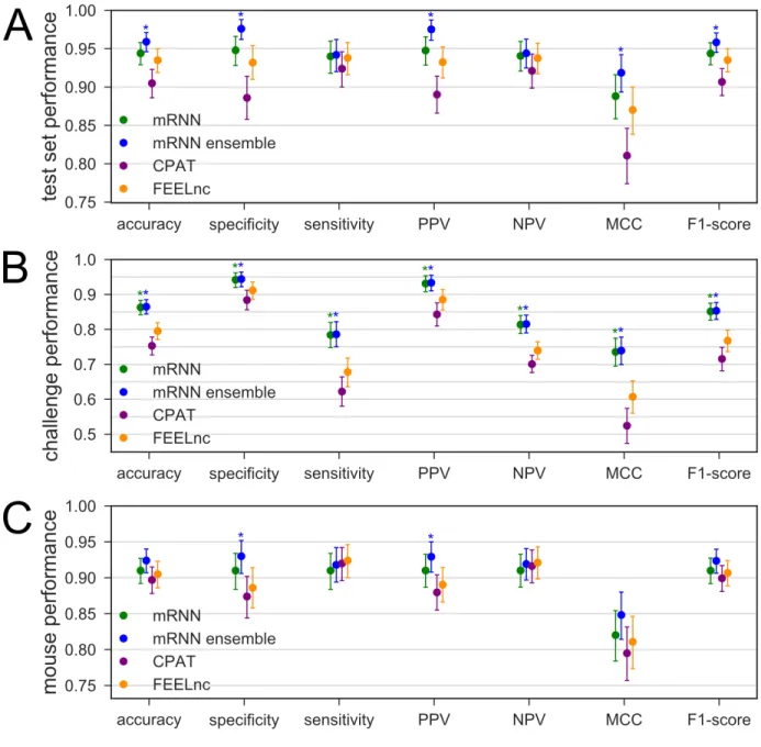 Figure 2. Comparison of Classifier Performance 