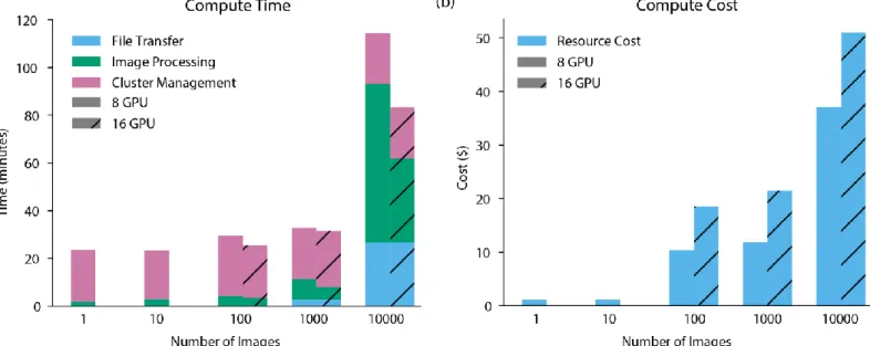 Figure 2: Benchmarking of DeepCell 2.0. The autoscaler was allowed to requisition a maximum of 8 or 16 GPUs for  image processing during benchmarking