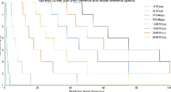 Figure S1: Optimal cluster size as a function of model inference speed and data upload speeds