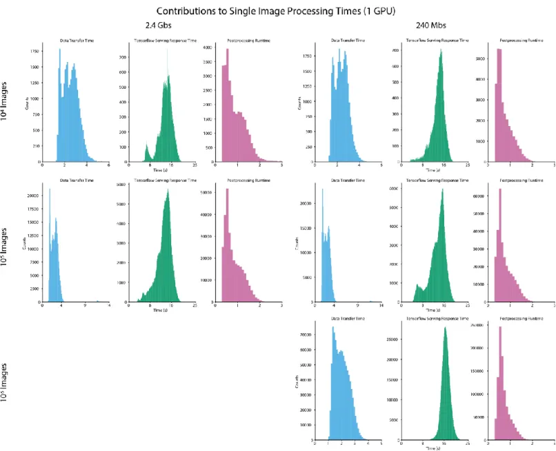 Figure S2: Contributions of data transfer time, Tensorflow serving response time, and post processing time to the  time required to process a single image