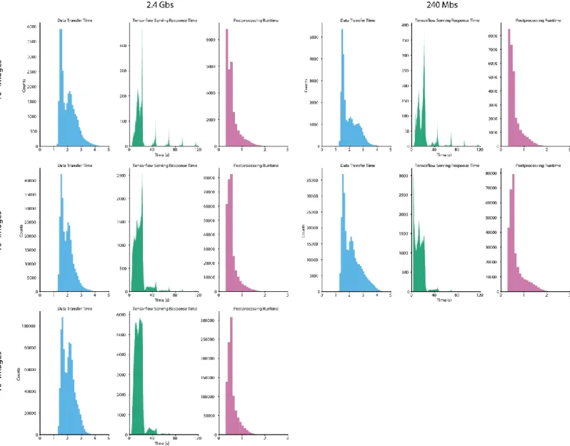 Figure S3: Contributions of data transfer time, Tensorflow serving response time, and post processing time to the  time required to process a single image