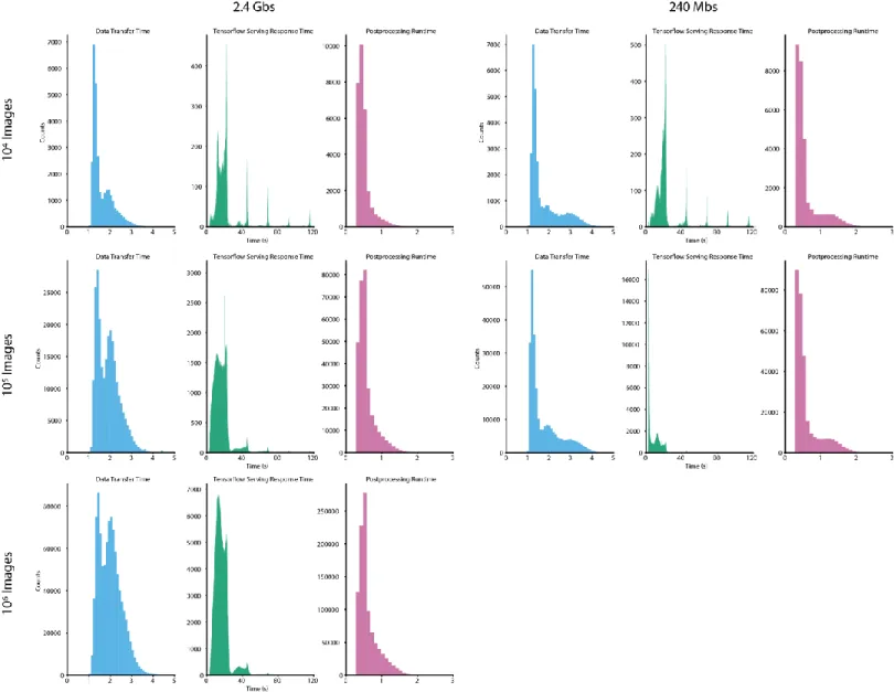 Figure S4: Contributions of data transfer time, Tensorflow serving response time, and post processing time to the  time required to process a single image