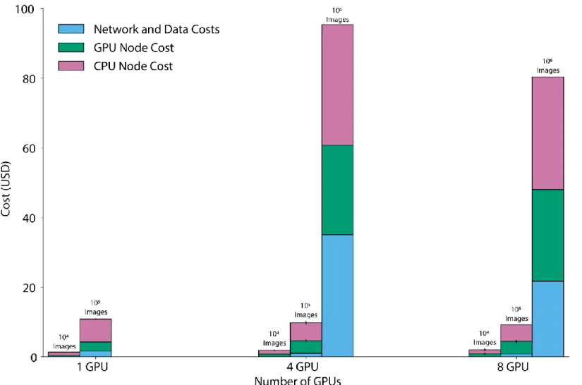 Figure S5: Cloud computation cost across all benchmarking runs with 2.4 Gbps upload speed