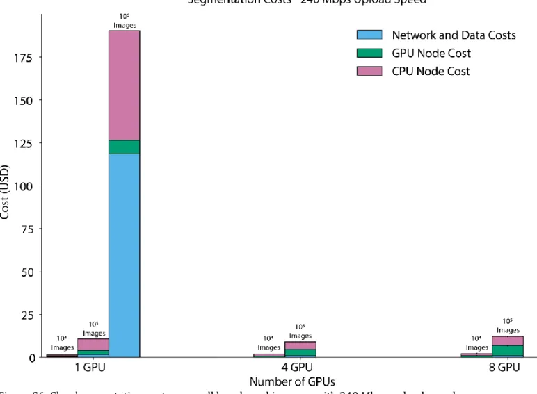 Figure S6: Cloud computation cost across all benchmarking runs with 240 Mbps upload speed