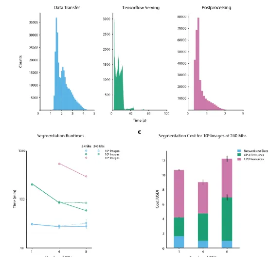 Figure 2: Benchmarking of DeepCell 2.0. (a) Contributions of data transfer, TensorFlow-serving latency, and post  processing to the total runtime for individual images