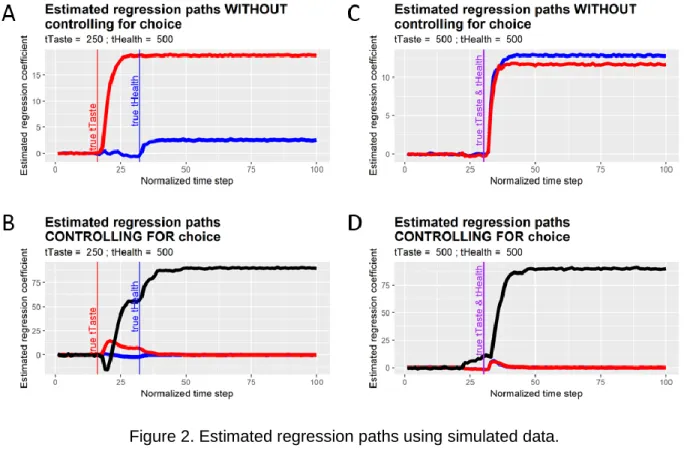 Figure 2. Estimated regression paths using simulated data. 
