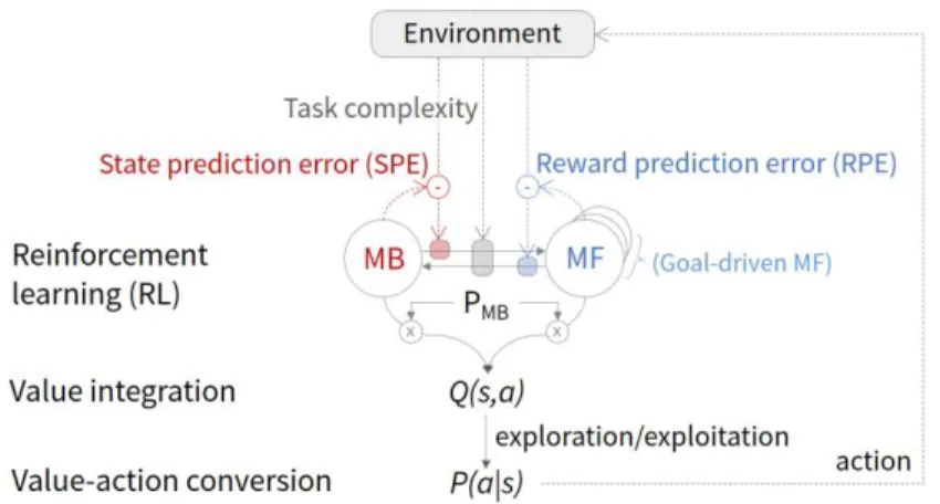 Figure 2. Computational model of arbitration control incorporating uncertainty and complexity