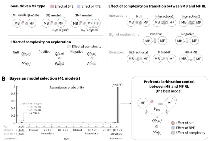 Figure  3. Model comparison  analysis on  behavioral data.  (A)  We  ran  a  large  scale  Bayesian  model  selection analysis to compare different versions of arbitration control