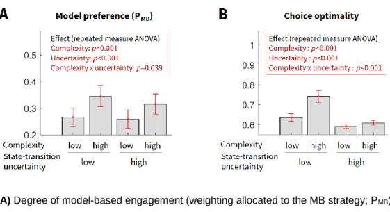 Figure 4. (A) Degree of model-based engagement (weighting allocated to the MB strategy; P MB ) predicted  by our computational model of arbitration control (Figure 3B)