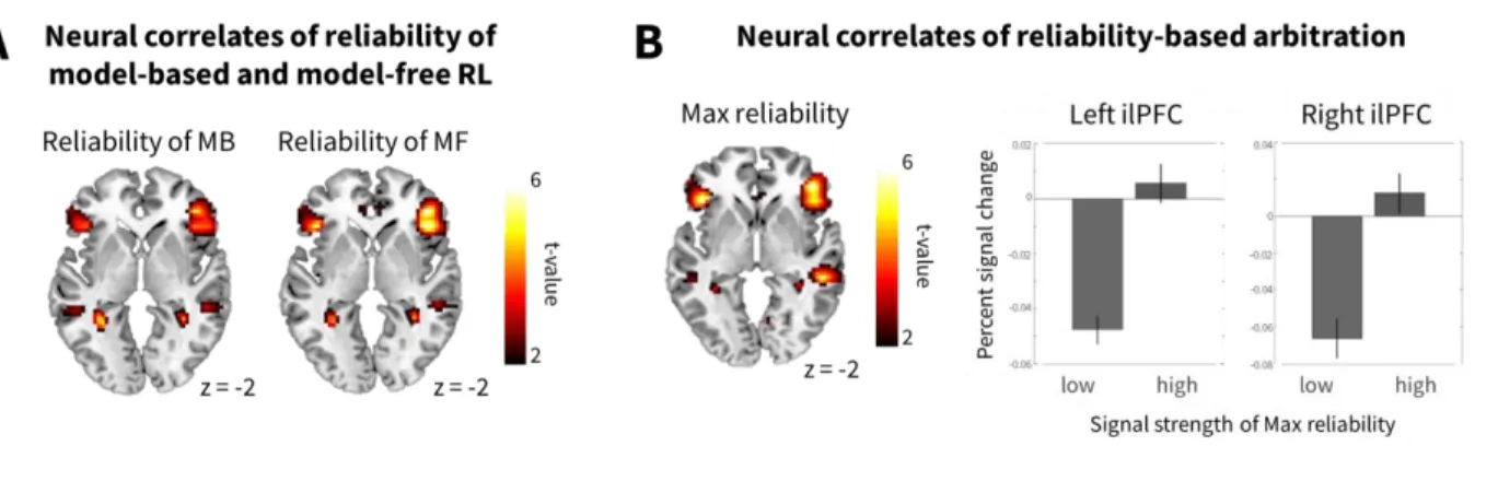 Figure 5. Neural signatures of model-free and model-based reinforcement learning and arbitration  control