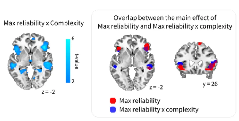 Figure  7  Bilateral  ilPFC  was  found  to  exhibit  a  significant  interaction  between  complexity  and  reliability  (Max  reliability  x  complexity)