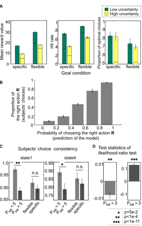 Figure 3. Behavioral Results