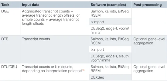 Table 2. Summary of suitable analysis approaches for the three types of comparative analyses  discussed in the manuscript (DGE, DTE and DTU).