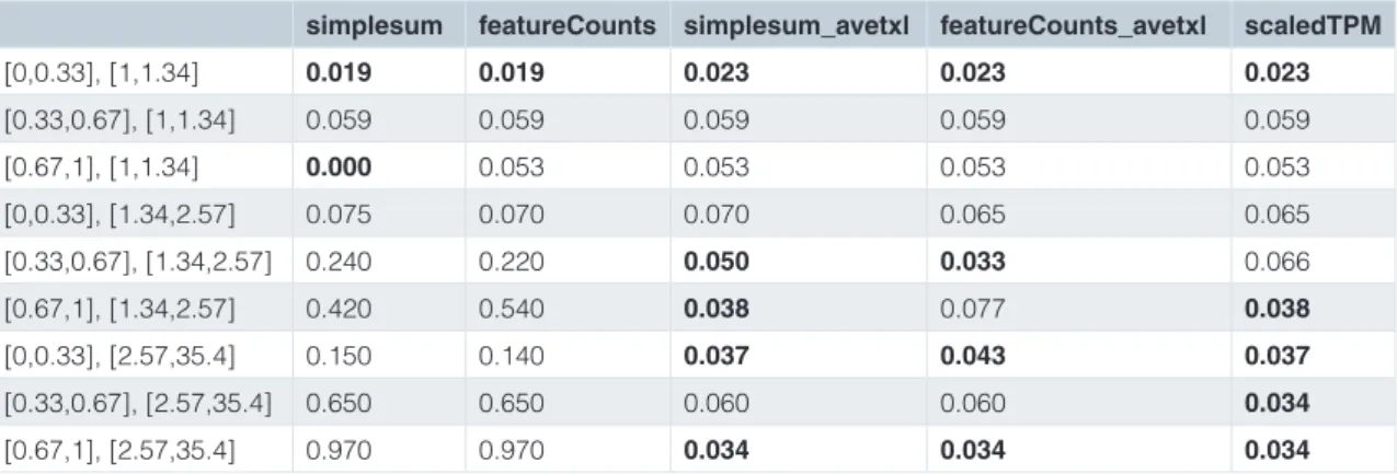 Table 1 (sim1). Observed false positive rates from a differential gene expression analysis using edgeR applied to  various count matrices (with a nominal p-value cutoff at 0.05), limited to genes with true underlying differential  isoform usage (recall tha