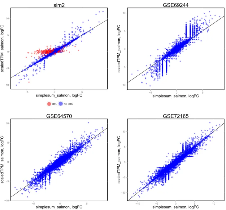 Figure 4. Comparison of log-fold change estimates from edgeR, based on simplesum and scaledTPM count matrices, in four different  data sets