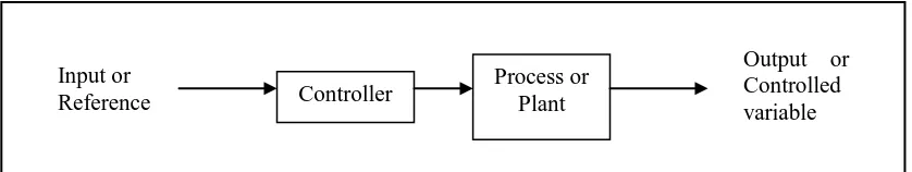 Figure 2.1: Open Loop Control System 