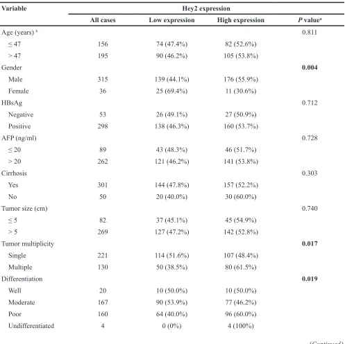 Table 1: Association of HEY2 expression and clinical features of patients with HCC in training cohort (n=351)