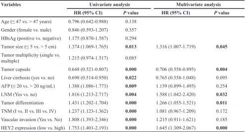 Table 2: Univariate and multivariate analysis of HEY2 expression and outcomes of HCC patients in training cohort (n=351)