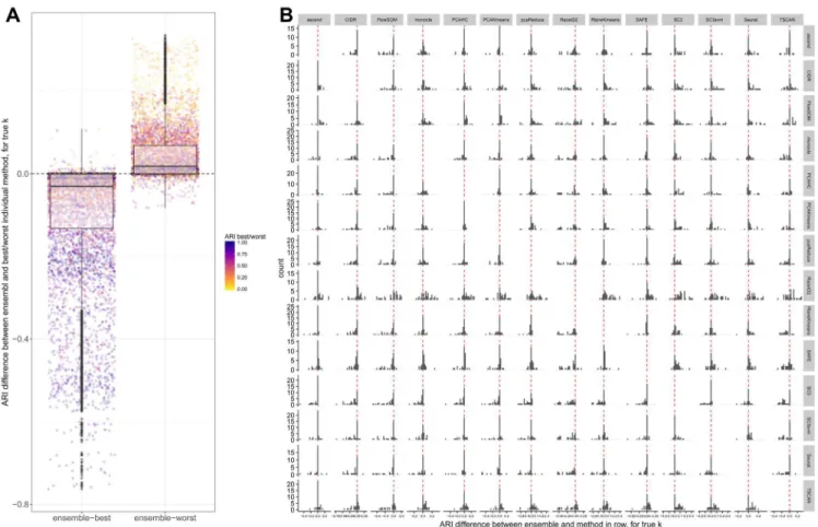 Figure 5. Comparison between individual methods and ensembles. (A) Difference between the ARI of each ensemble and the ARI of  the best (left) and worst (right) of the two methods in the ensemble, across all data sets and for the true number of clusters