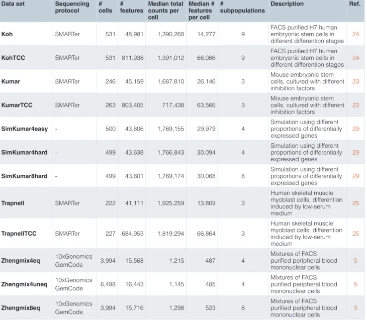 Table 1. Overview of the data sets used in the study.