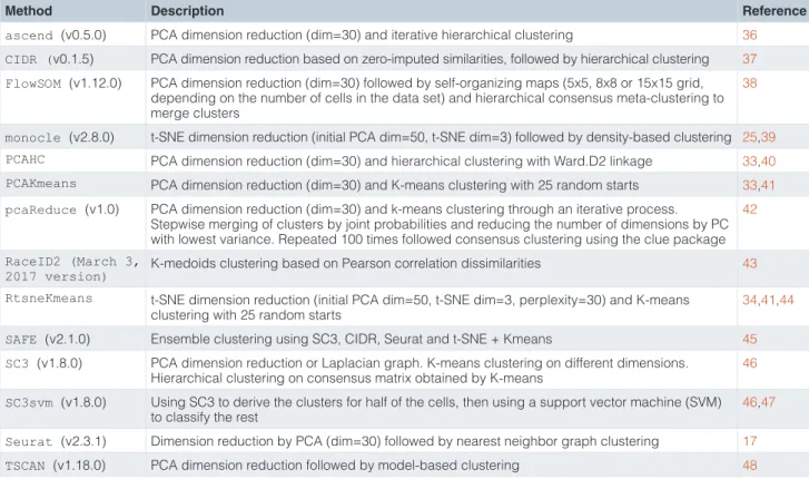 Table 2. Clustering methods.