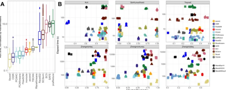 Figure  1  illustrated  the  average  performance  of  each  method   across  the  five  runs  on  each  data  set,  for  the  true  number  of   clusters