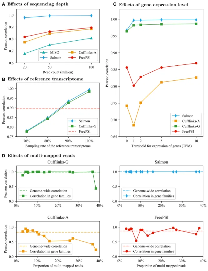 Figure 4. (A) Impact of sequencing depth. The figure shows Pearson correlation between estimated PSI values and the ground truth on the spliced exons (i.e