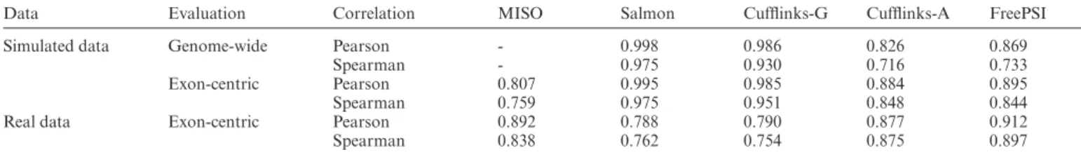 Table 1. Accuracy measured by both Pearson and Spearman correlations of the methods on both simulated and real RNA-seq datasets
