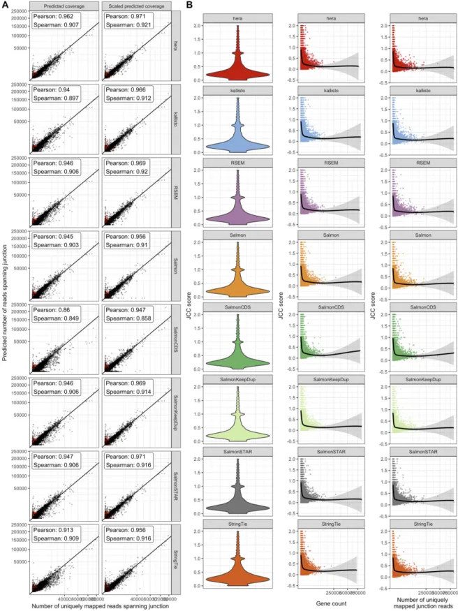 Figure 2. Comparison of observed and predicted coverage patterns. (A) Correlation between observed and predicted number of reads spanning each junction for the HAP1 sample