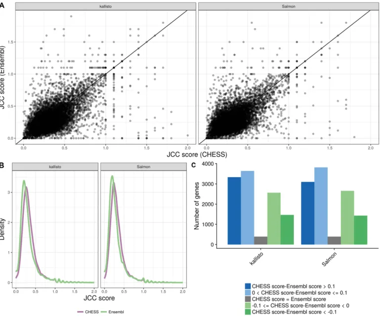 Figure 4. Comparison between scores obtained with the Ensembl GRCh38.90 annotation and the CHESS 2.0 annotation, for the HAP1 sample.