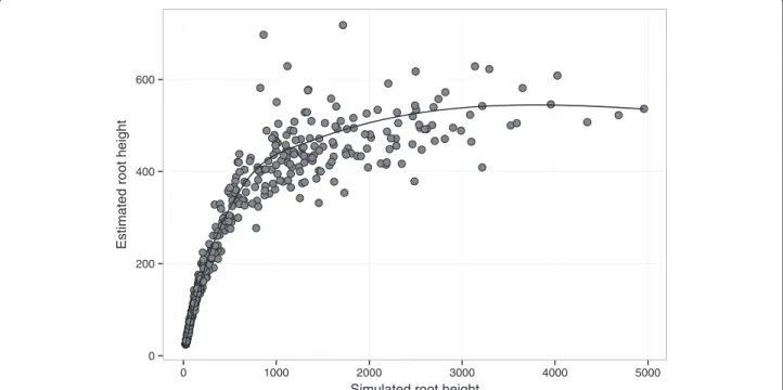 Figure 2 Correspondence between simulated and estimated tMRCAs when purifying selection increases back in time in simulated data sets.