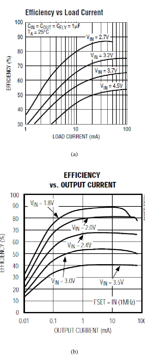Figure 1-1.  The plot of the power conversion efficiency versus the output load current for (a) LTC3200 IC (adapted 