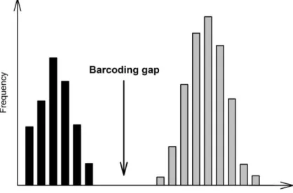 Figure 1.2: The DNA barcoding gap. Plotted here is the theoretical frequency distribution  of  intraspecific  (black)  and  interspecific  (grey)  genetic  distances