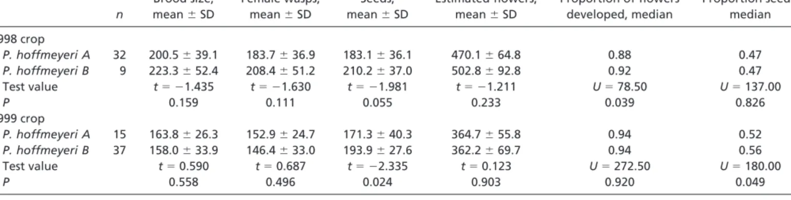 Table 2. Comparisons of the interactions of different cryptic wasp species with F. obtusifolia n Brood size,mean ⫾ SD Female wasps,mean⫾ SD Seeds,mean ⫾ SD Estimated flowers,mean⫾ SD Proportion of flowersdeveloped, median Proportion seeds,median 1998 crop 