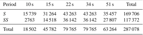 Table 1. Global data set of multiple-frequency shear-wave delay-times.