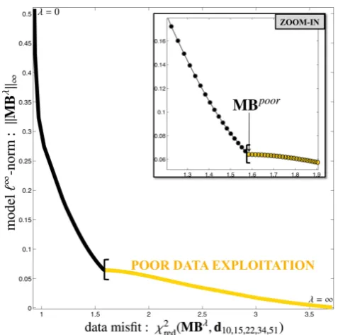 Fig. 1. Summary of our approach for objectifying the choice ofdata misﬁt,Lange, corresponding to different model ranges