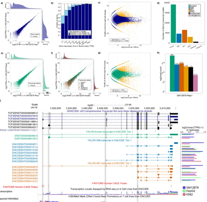Figure  2.  Performance  of  TALON  on  PacBio  transcripts  from  ENCODE  human  tier  1  cell  lines