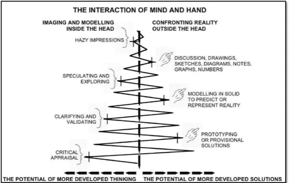 Figure 1 .  APU model of the design and technology process (Kimbell and Stables 2009, p.601)